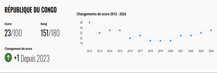 Schéma du changement de score du Congo de 2012 à 2024 selon Transparency  International. 