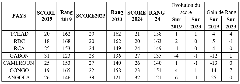Tableau de score et de rang IPC élaboré à partir des données de Transparency International 